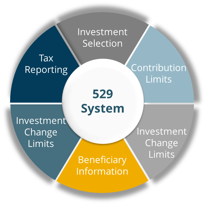 529 System Summary