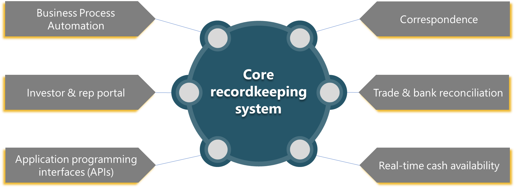 Envision's core recordkeeping system and its add-on modules
